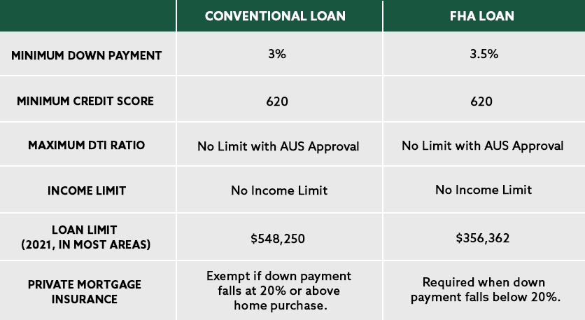 conventional vs fha loan chart